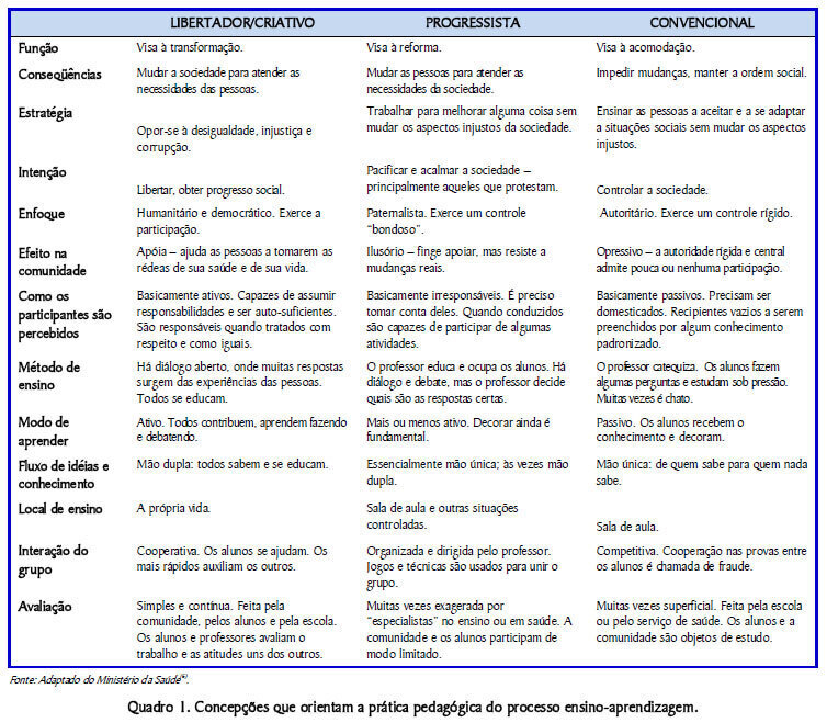 Posturas pedagógicas adotadas no ensino de enfermagem e saúde na Região Sul do Brasil