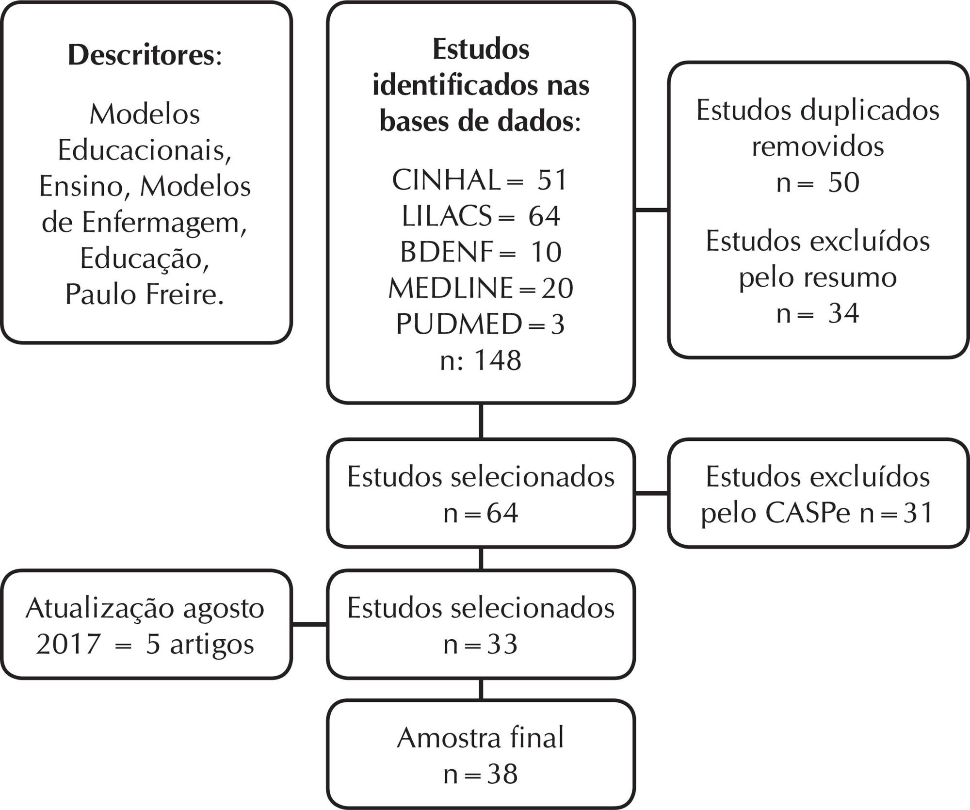 Pedagogia crítica libertadora de Paulo Freire na produção científica da Enfermagem 1990-2017