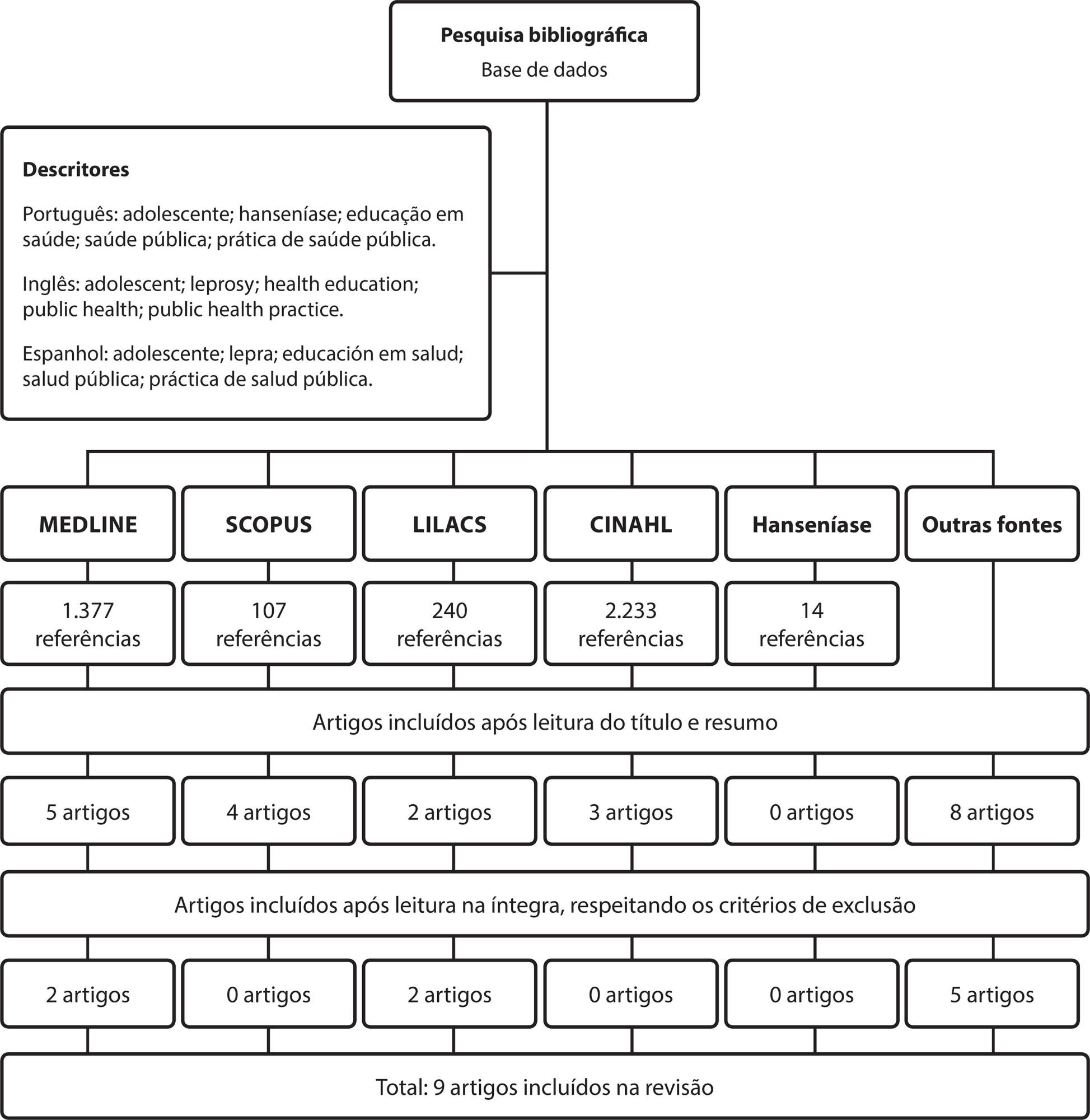 Práticas educativas sobre hanseníase com adolescentes: revisão integrativa da literatura