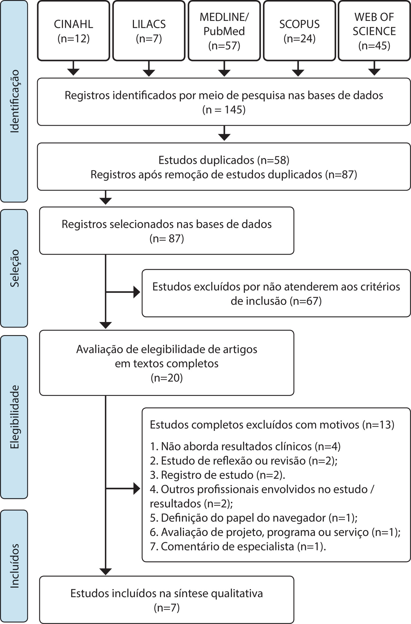 Resultados clínicos da navegação de pacientes realizada por enfermeiros no cenário da oncologia: revisão integrativa