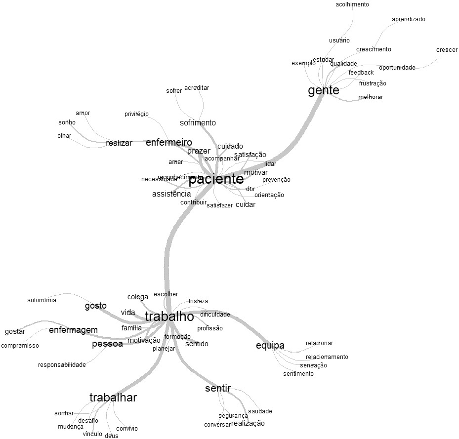 Sentido do trabalho na perspectiva dos enfermeiros do âmbito hospitalar